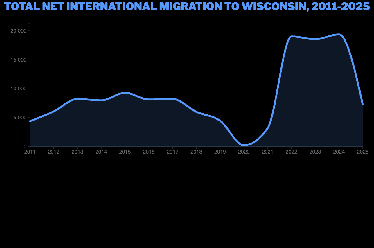 Immigration to Wisconsin plunges, yet still fuels nearly half of population growth